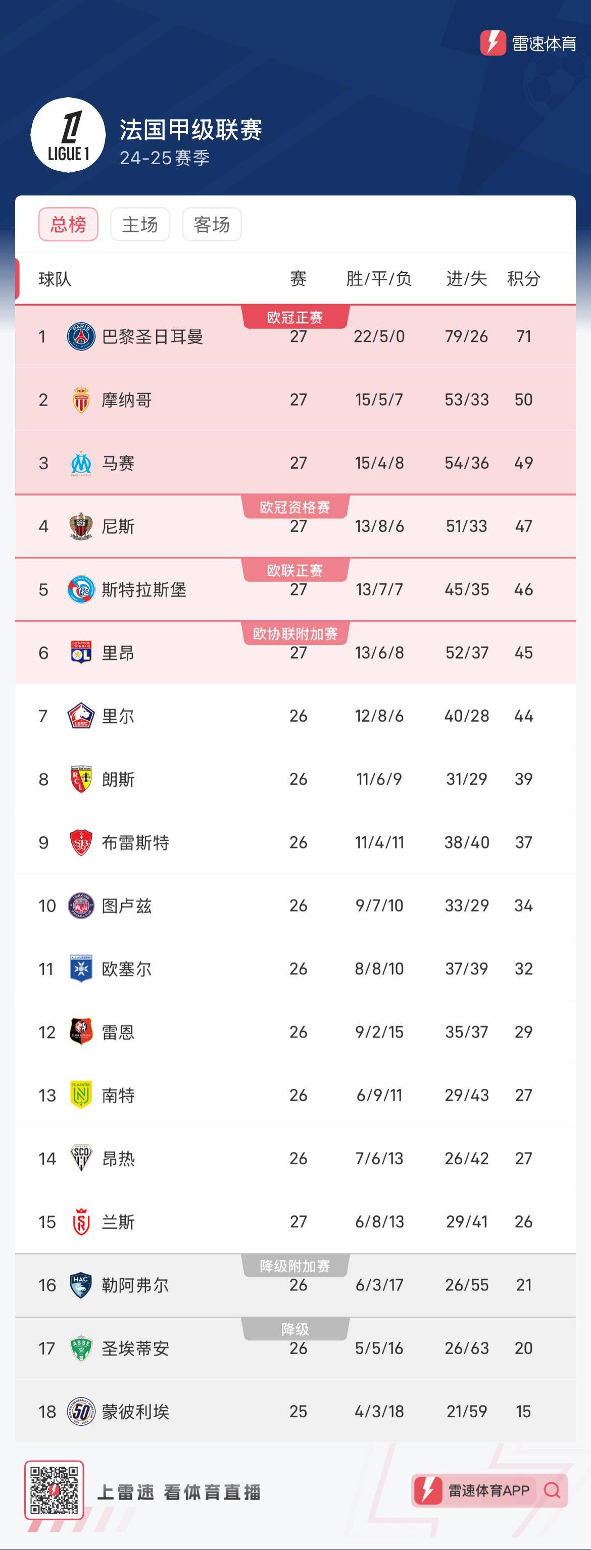 关于摩纳哥取胜尼斯,积分领跑法甲榜单的信息 关于摩纳哥取胜尼斯,积分领跑法甲榜单的信息