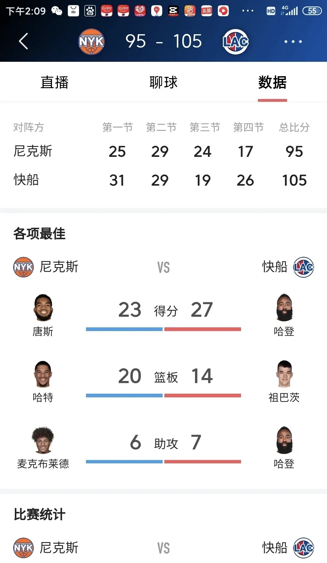 快船轻取湖人，布伦森统治全场